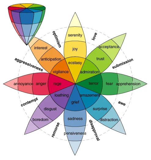 Fig. 1 Plutchik's Wheel of Emotions
